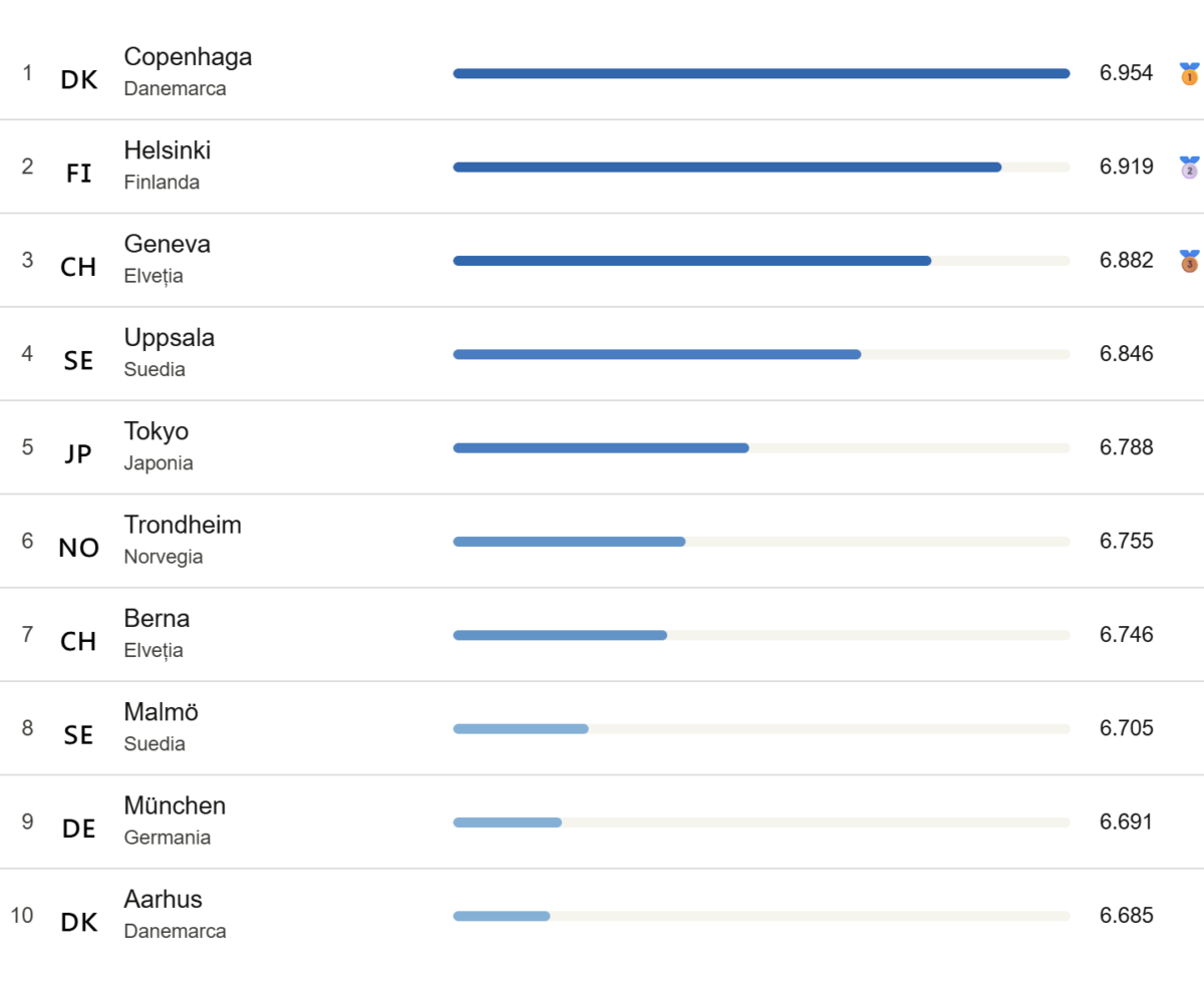 Copenhaga cel mai fericit oraș